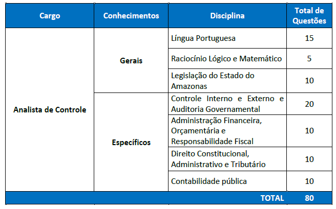 Edital ALEAM: prova de Analista de Controle