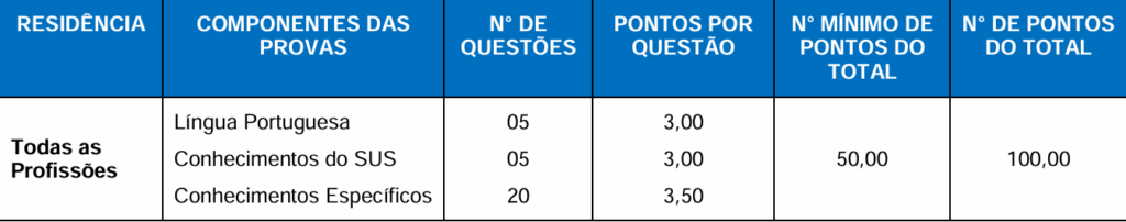 Residência SES RJ: Quadro da prova objetiva
