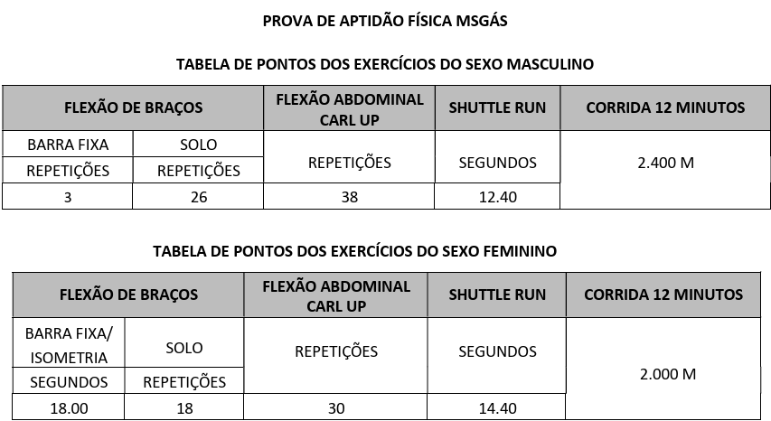 Edital MSGÁS: Exercícios do TAF