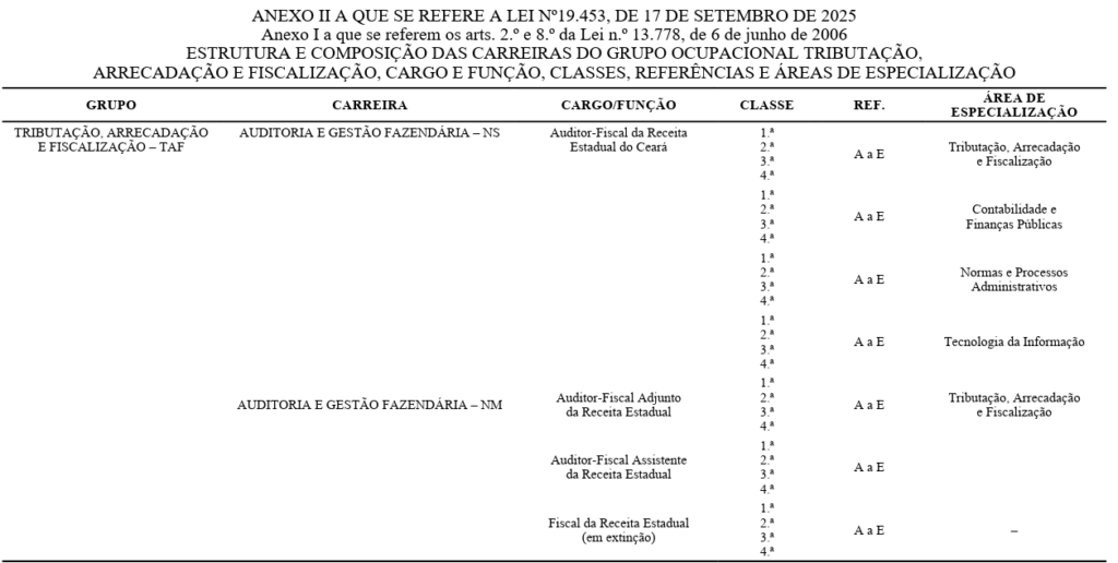 Concurso Sefaz CE: Novos cargos