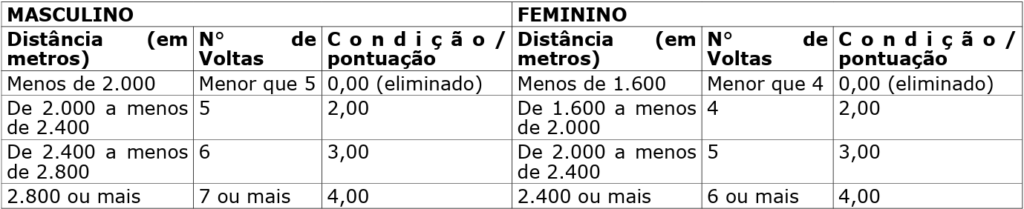 Concurso Policia Penal ES: TAF Corrida