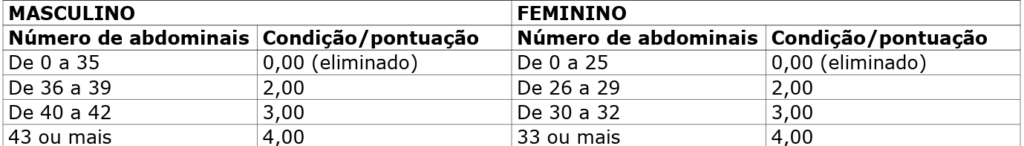 Concurso Policia Penal ES: TAF abdominais
