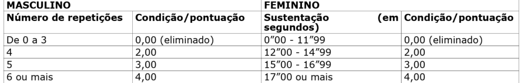 Concurso Policia Penal ES: TAF Barra fixa