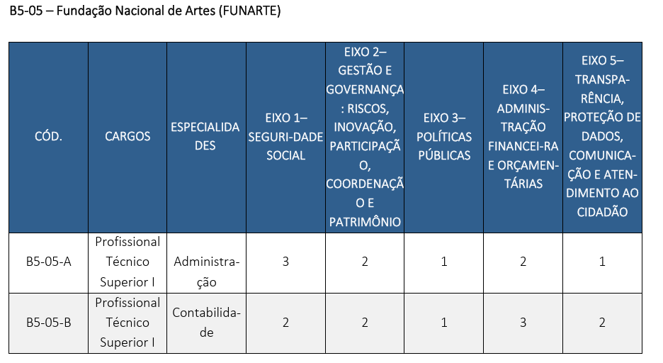 CNU 2025:  detalhamento do peso dos eixos (Exemplo extraído do edital doBloco 5) 
