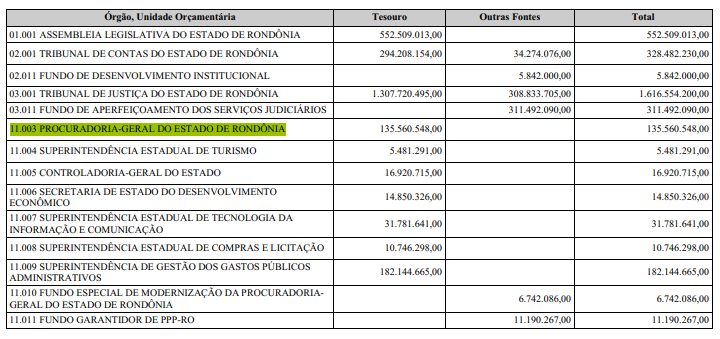 Concurso-PGE-RO-previsto-no-PLOA-2026