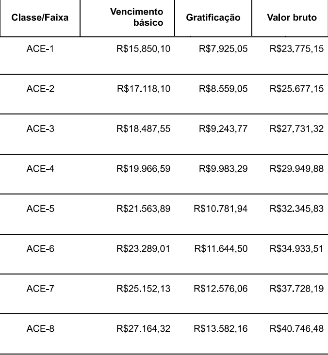 Concurso TCE PE: Tabela Remuneratória