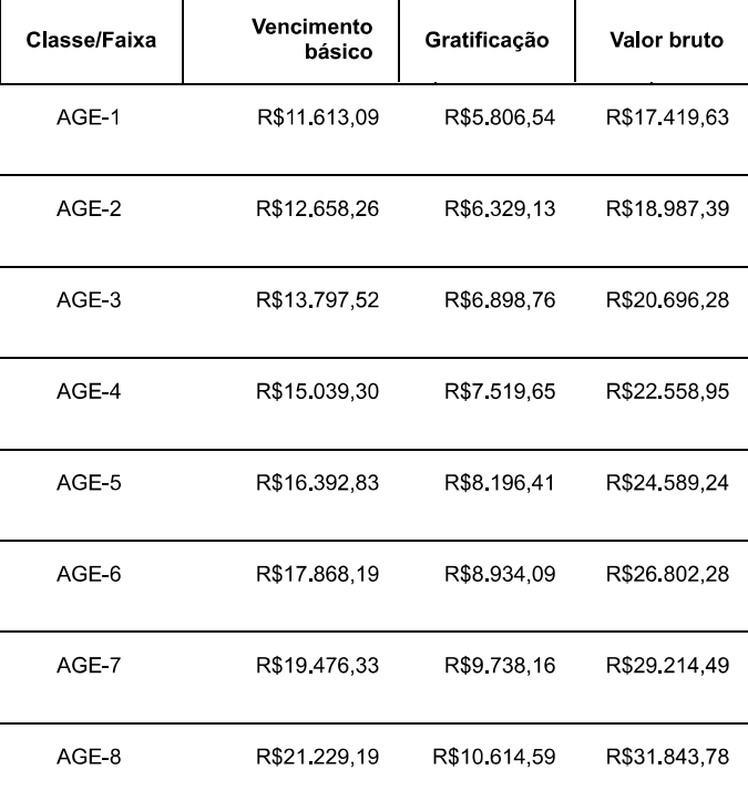 Concurso TCE PE: Tabela Remuneratória