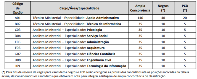 Concurso MP AP retificado: quadro limite de correção da prova discursiva.