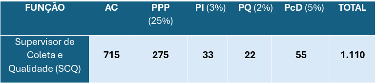 Concurso PSS IBGE: distribuição de vagas para supervisor 