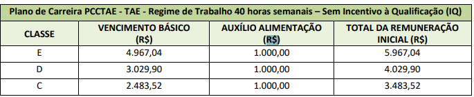 Edital IFMT: remuneração 