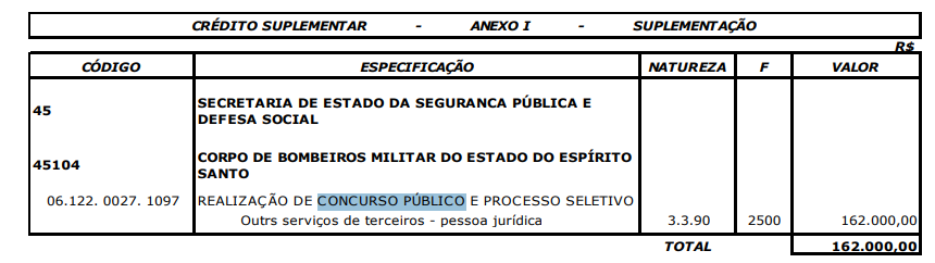 Concurso Bombeiros ES: crédito suplementar para edital