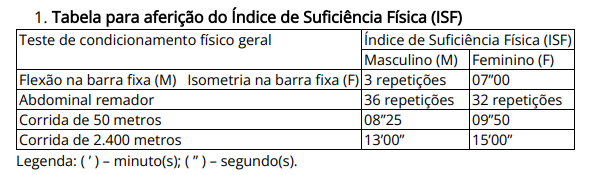 Concurso PM SP Soldado: TAF