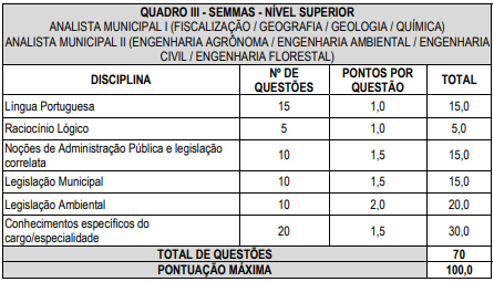 Concurso Semmas Manaus: disciplinas