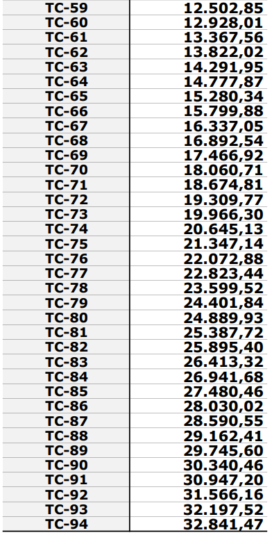 Concurso TCE MG: Tabela remuneratória 2025