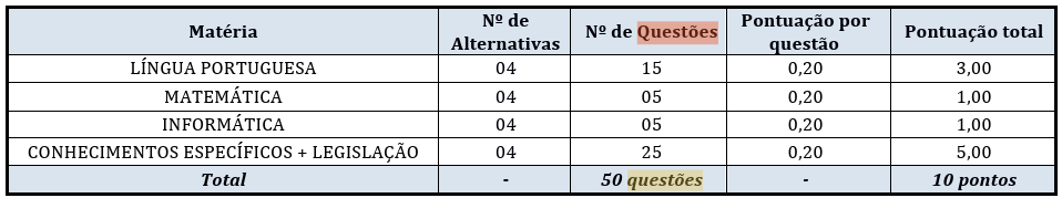 Edital CRB 8: detalhamento das provas objetivas 

