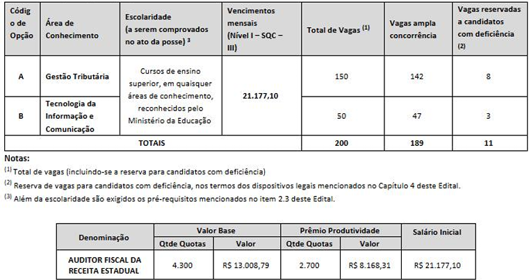 Edital SEFAZ SP: quadro de remuneração