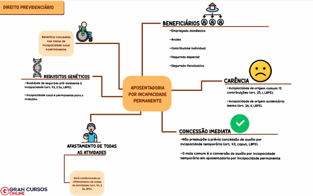Como estudar para OAB com mapas mentais: exemplo de Direito Previdenciário 
