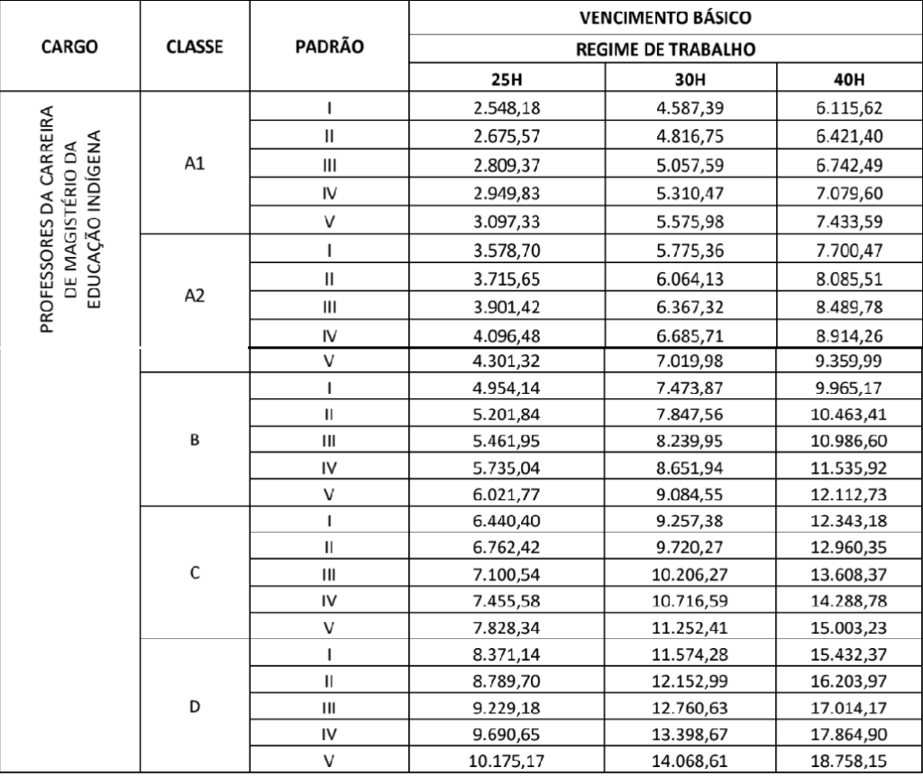 Concurso SEED RR: Remuneração