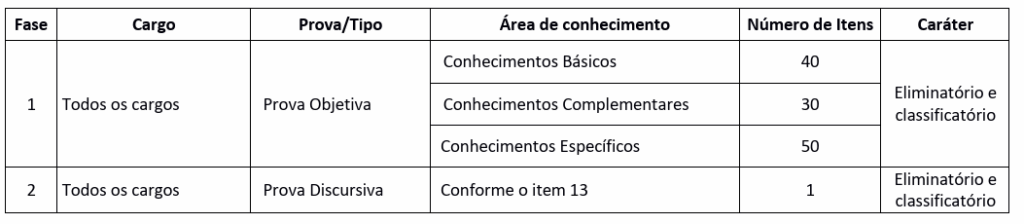 Edital CRB 1: etapas do concurso