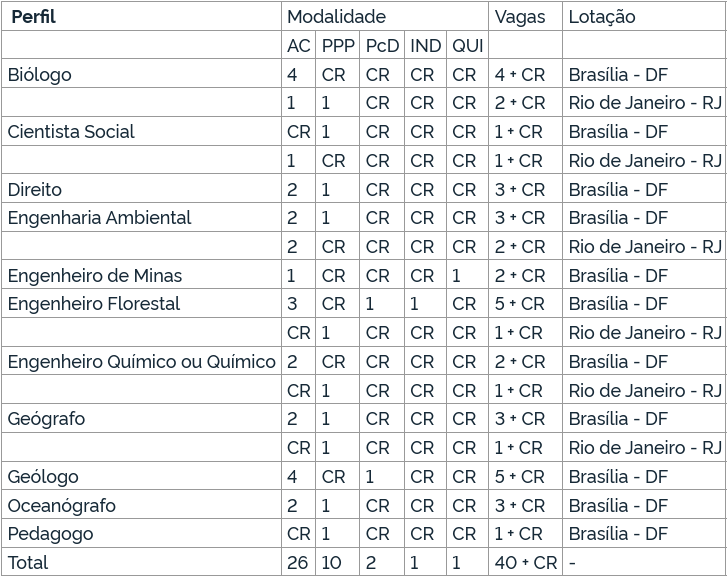 Edital IBAMA/INCRA: vagas