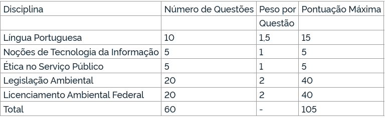 Edital IBAMA/INCRA: provas