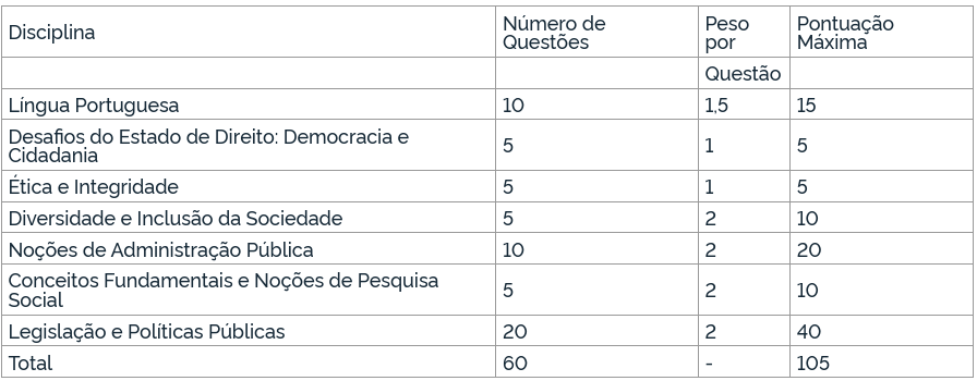 Edital IBAMA/INCRA: disciplinas