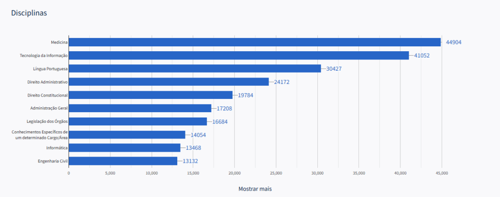 Concurso Câmara dos Deputados: disciplinas mais cobradas