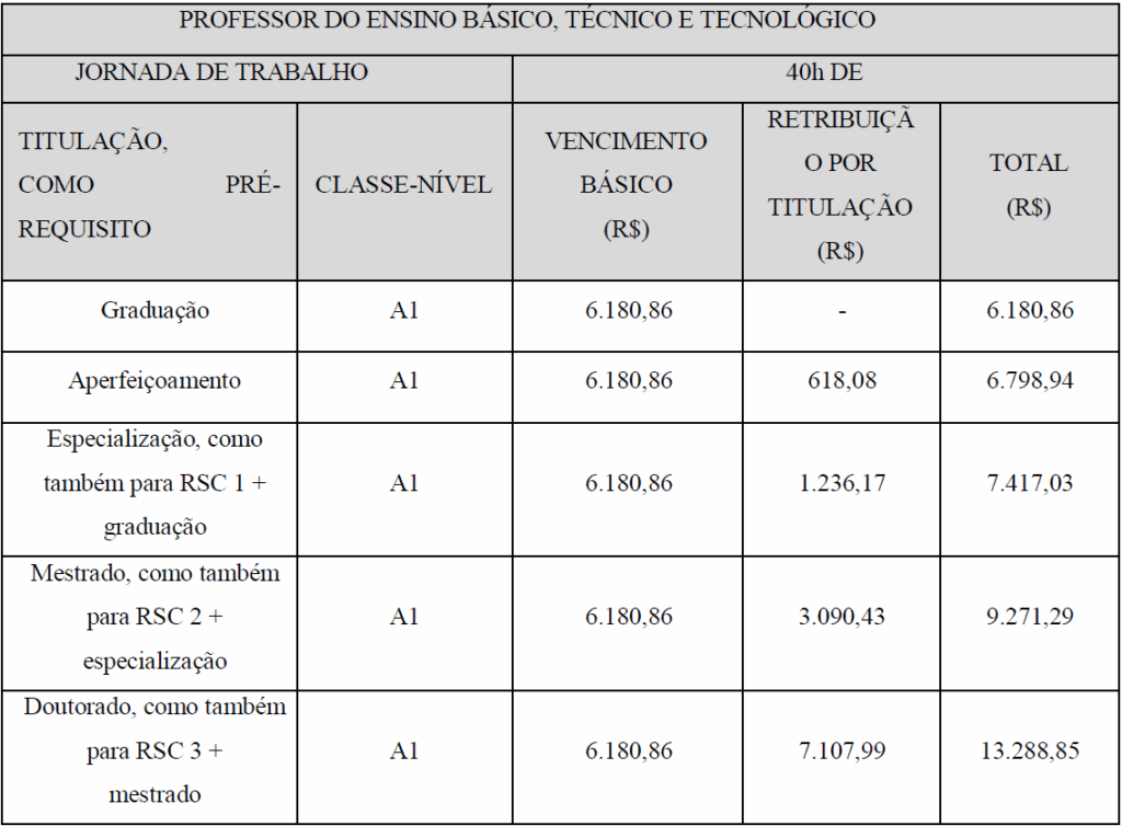 Concurso Fundação Osório RJ: Remuneração