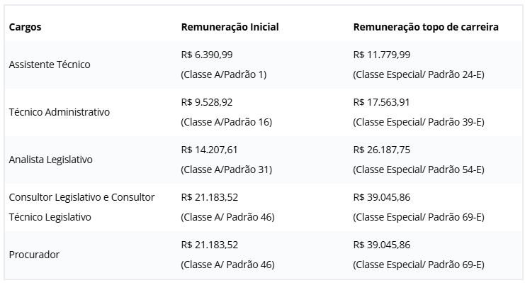 Concurso CLDF: Tabela de Remuneração (março/2025)