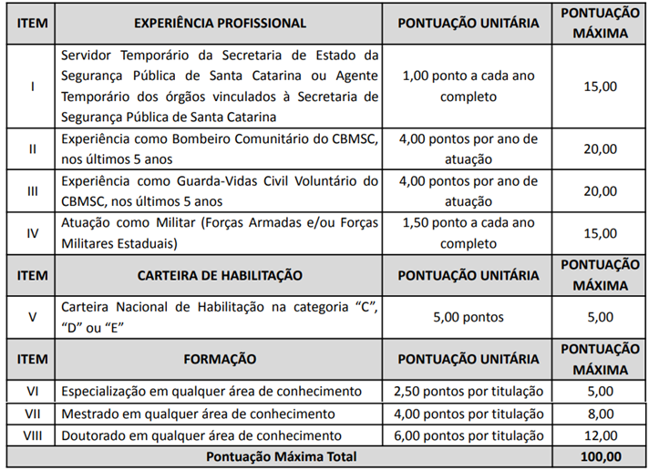 Concurso Bombeiros SC Temporários: Avaliação de títulos