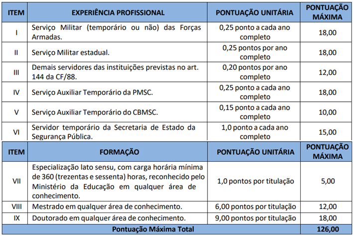 Concurso PM SC Temporários: Avaliação de títulos