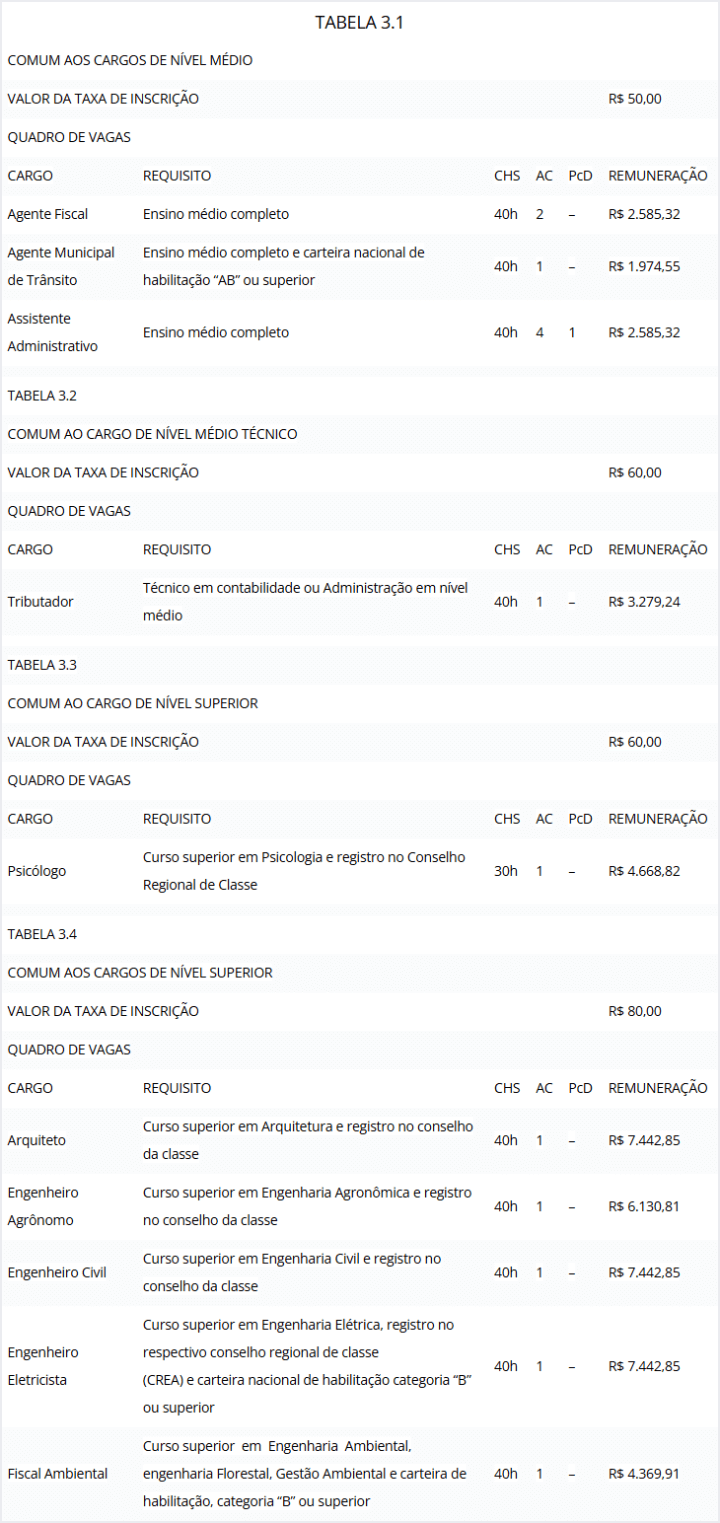 Concurso Cianorte PR: Cargos e vagas