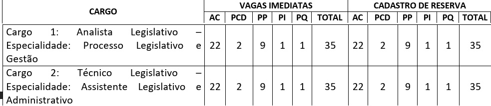 Concurso Câmara dos Deputados (1°edital): quadro de vagas