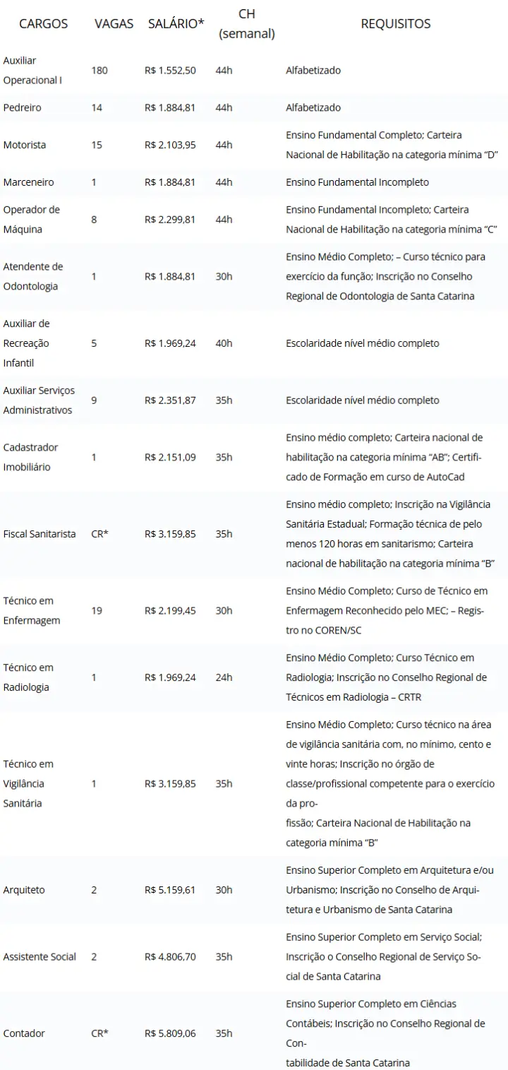 Concurso Timbó SC: cargos e vagas