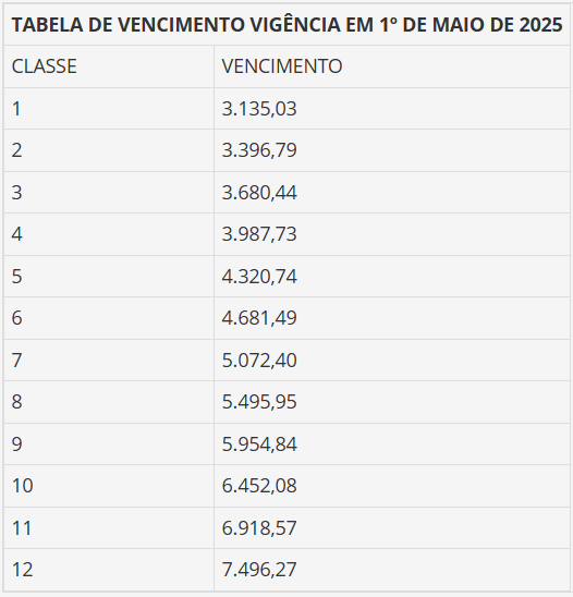 Concurso Seplan BA: Vencimento Básico
