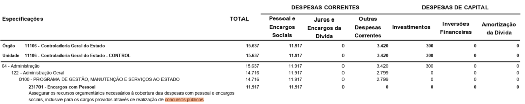 Concurso CGE RN: Previsão LOA 2026