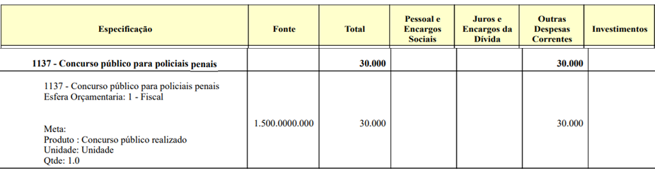 Concurso Polícia Penal TO: LOA 2026