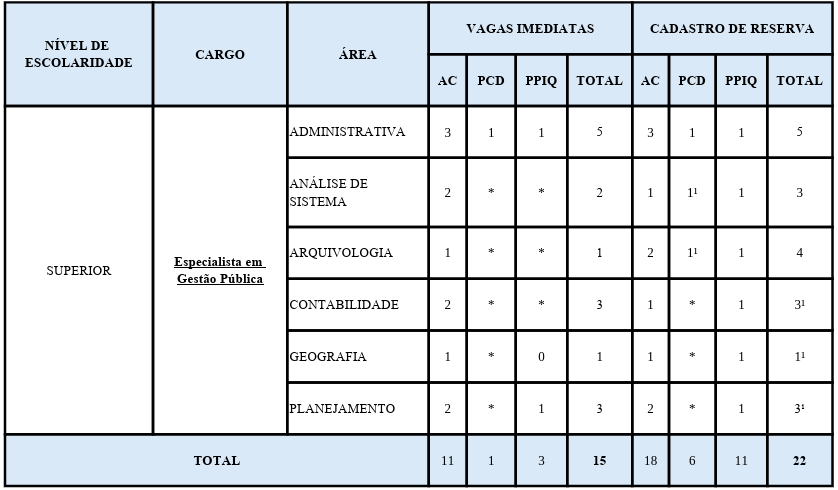 Concurso Seplag AL: Especialidades