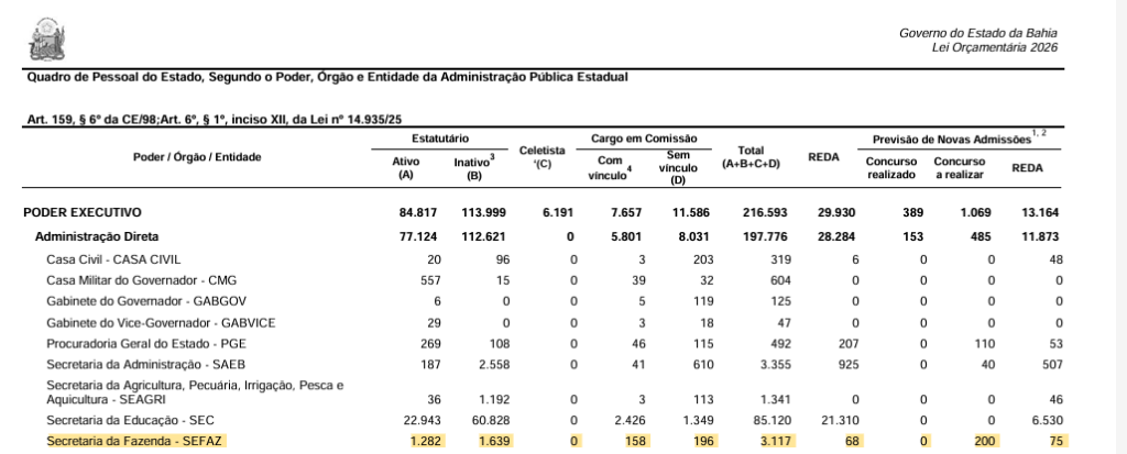 Concurso Sefaz BA: LOA 2026
