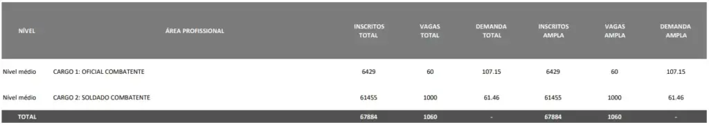 Demanda de inscritos no edital PM AL 2021: no total foram 67.884 inscritos.