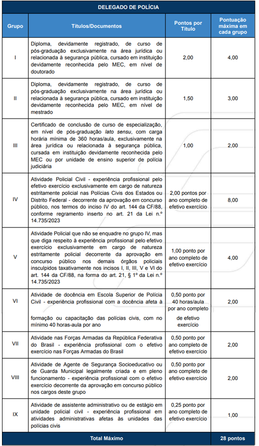 Concurso Delegado PR 2026: Avaliação de títulos