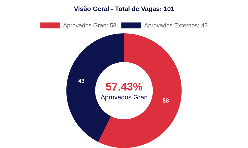 57.43% dos aprovados no concurso ALEGO estudaram no Gran