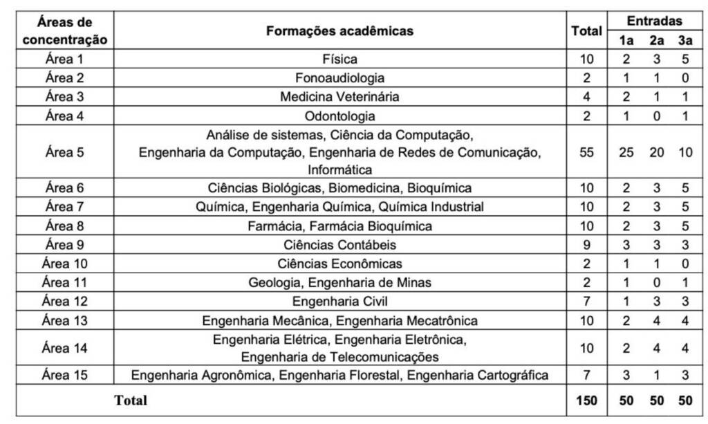 Concurso PCDF: distribuição das vagas para Perito
