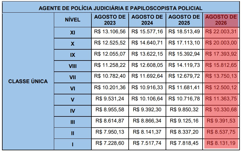 Concurso PC PR: Salário para Agente em 2026