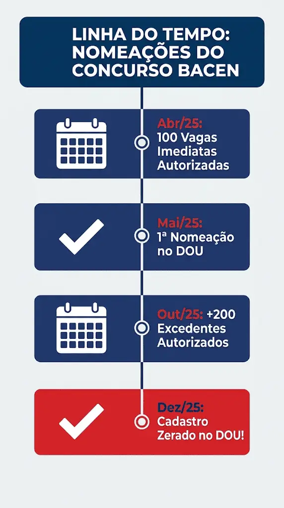 Concurso Bacen: Nomeações do último edital