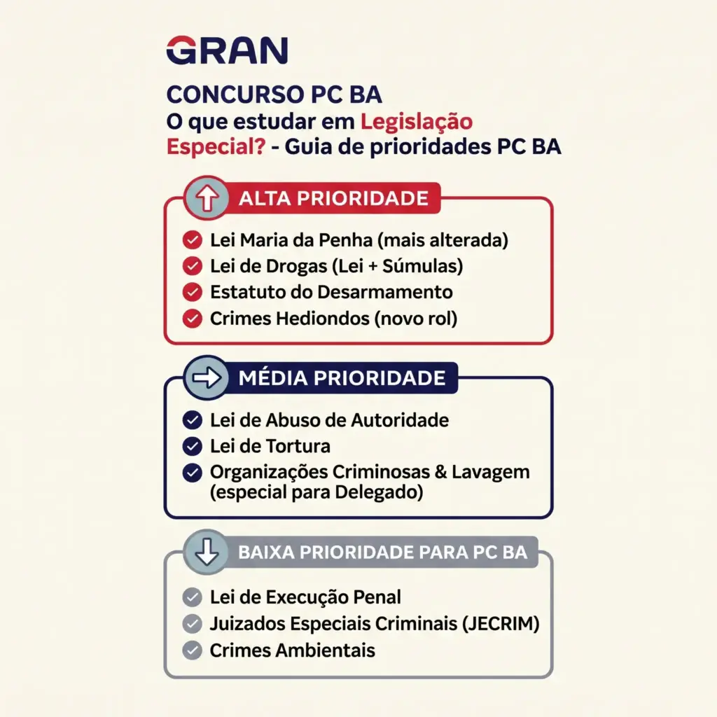 Concurso Polícia Civil Bahia: Prioridades em Legislação Especial
