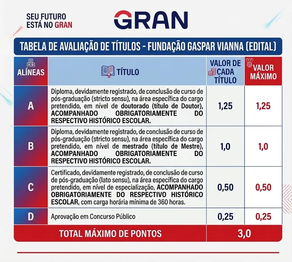 Edital Fundação Gaspar Vianna: Avaliação de Títulos
