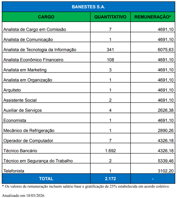 Concurso Banestes: Salários